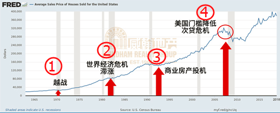 美國(guó)近30年房价走势图    【上海迪漫整體(tǐ)软装设计】