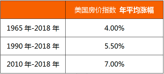 美國(guó)近30年房价走势图